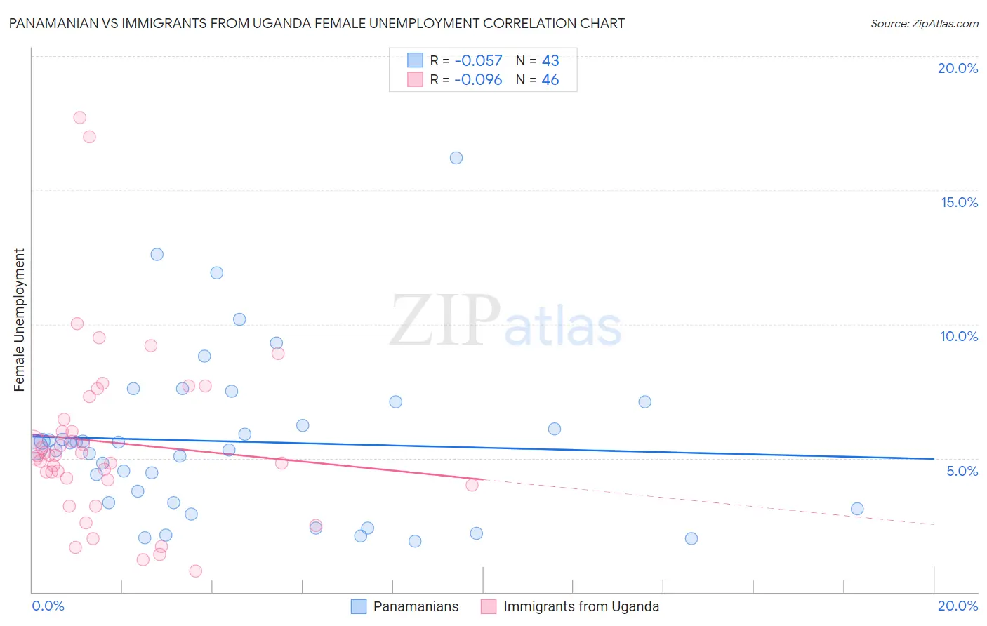 Panamanian vs Immigrants from Uganda Female Unemployment