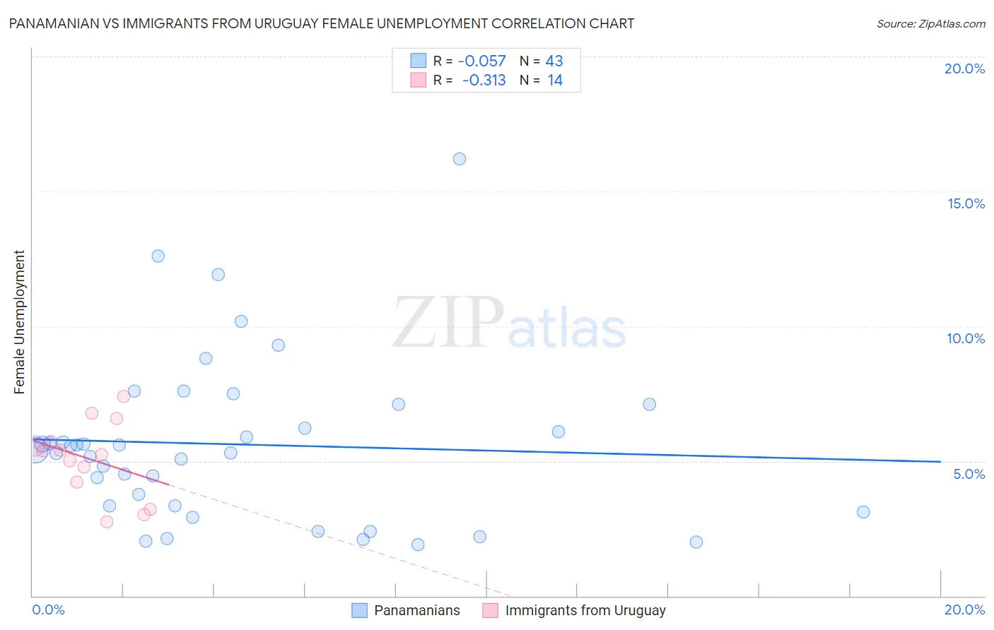 Panamanian vs Immigrants from Uruguay Female Unemployment