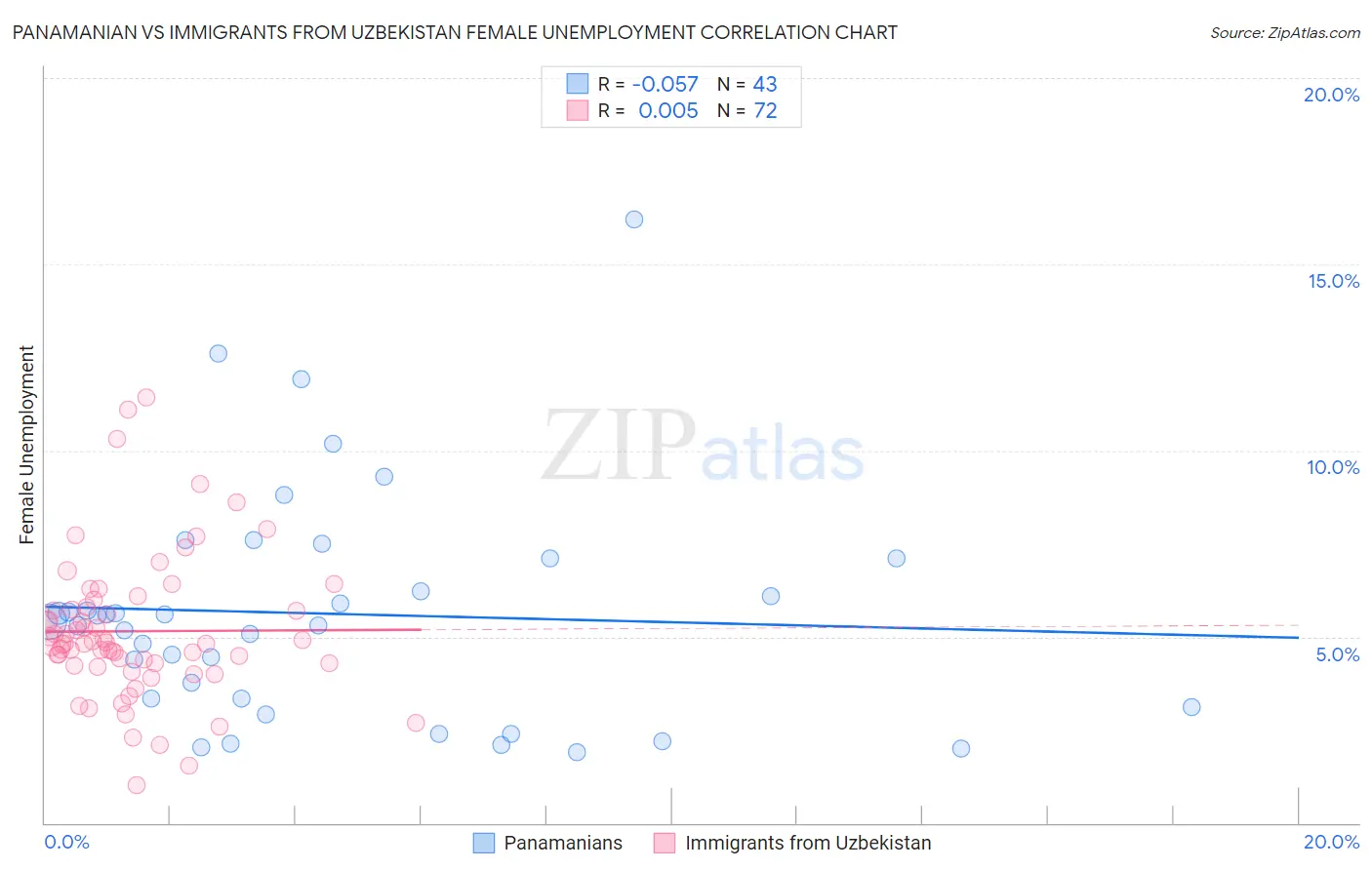 Panamanian vs Immigrants from Uzbekistan Female Unemployment