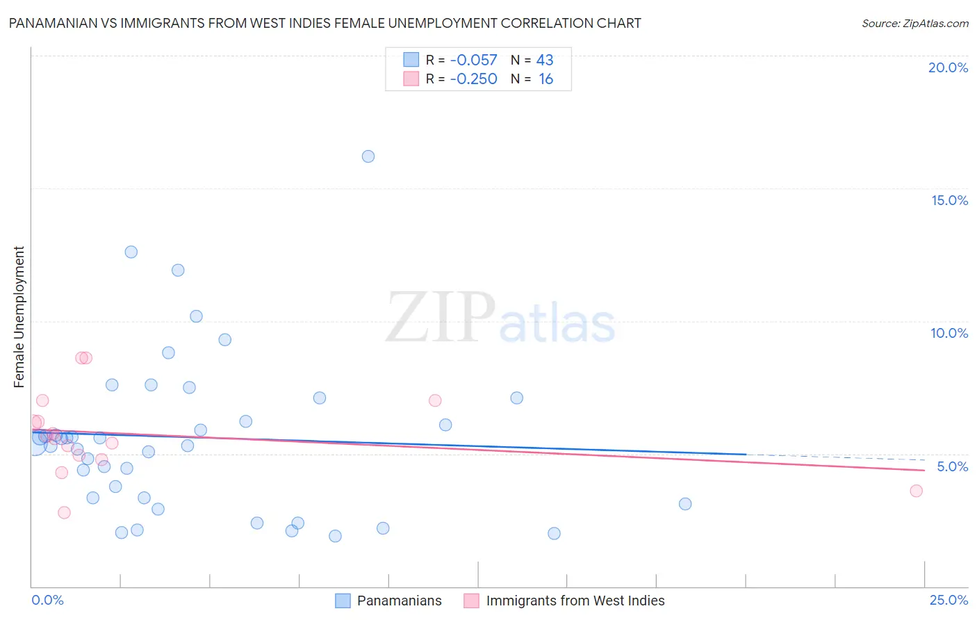 Panamanian vs Immigrants from West Indies Female Unemployment