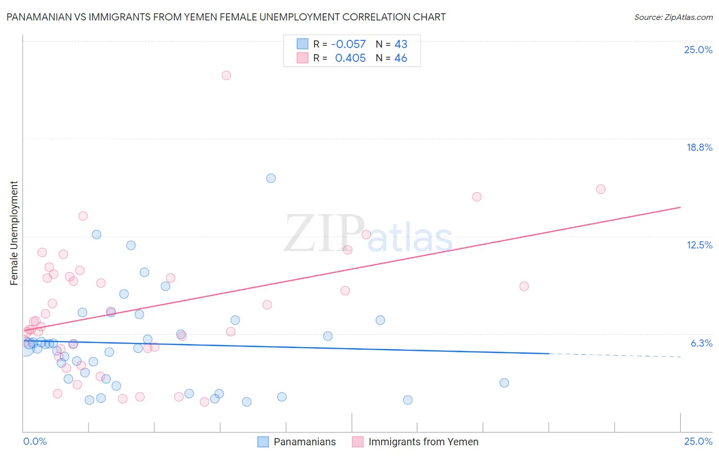 Panamanian vs Immigrants from Yemen Female Unemployment