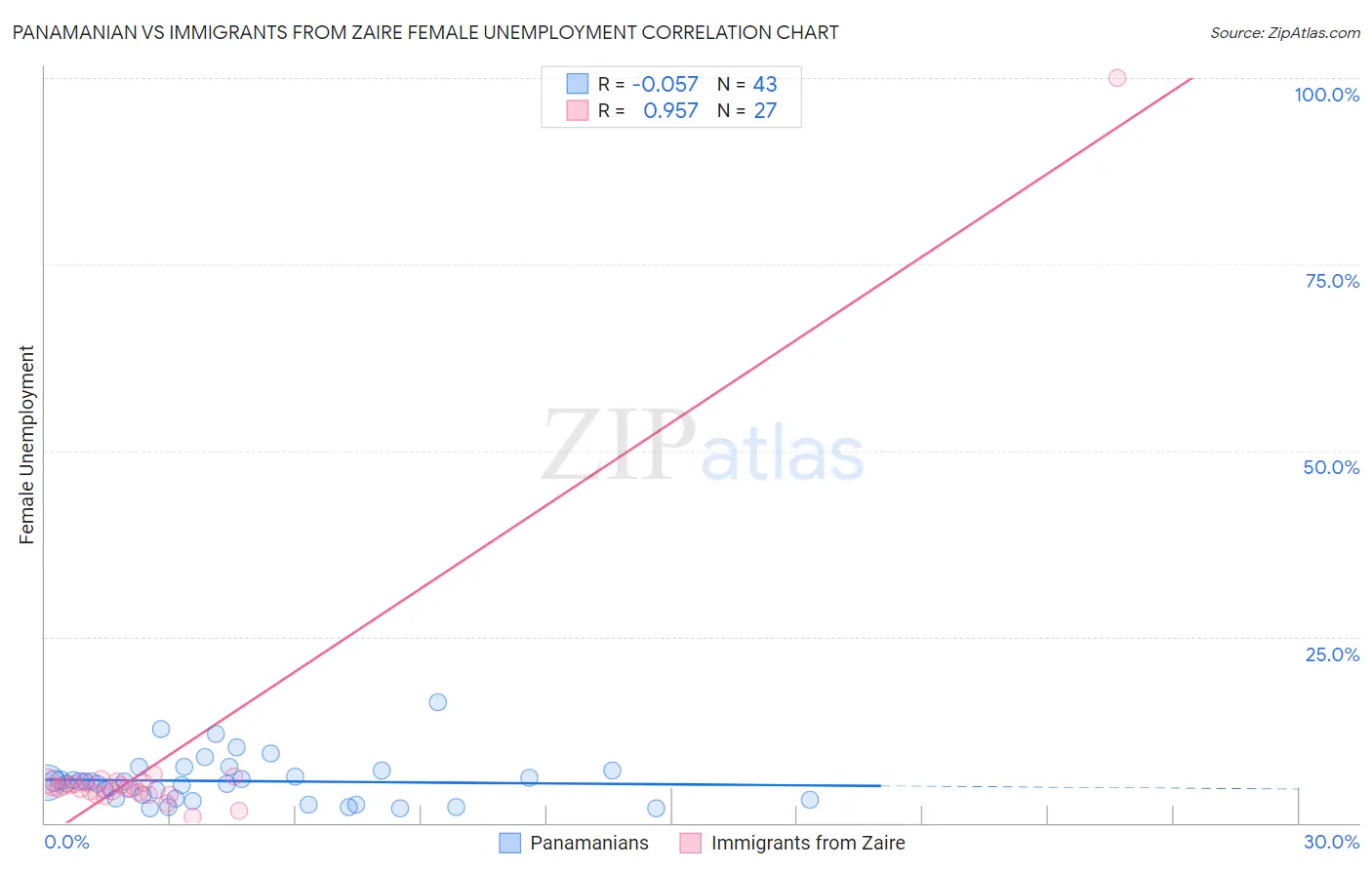 Panamanian vs Immigrants from Zaire Female Unemployment