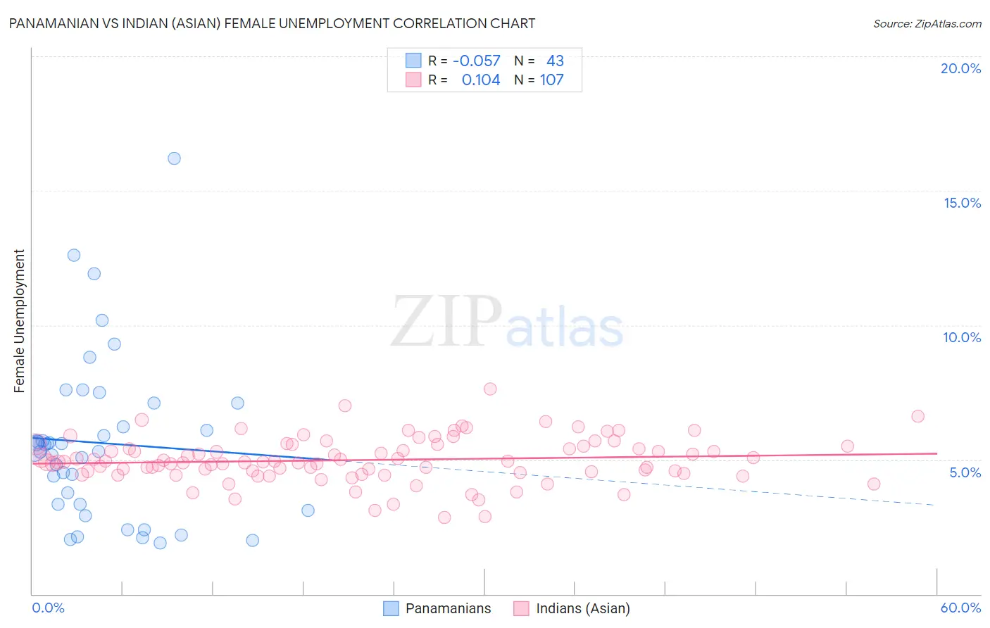 Panamanian vs Indian (Asian) Female Unemployment