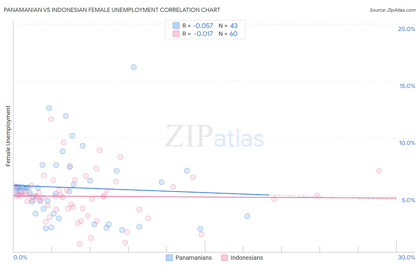 Panamanian vs Indonesian Female Unemployment