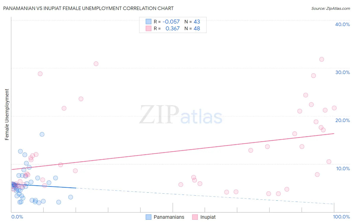 Panamanian vs Inupiat Female Unemployment