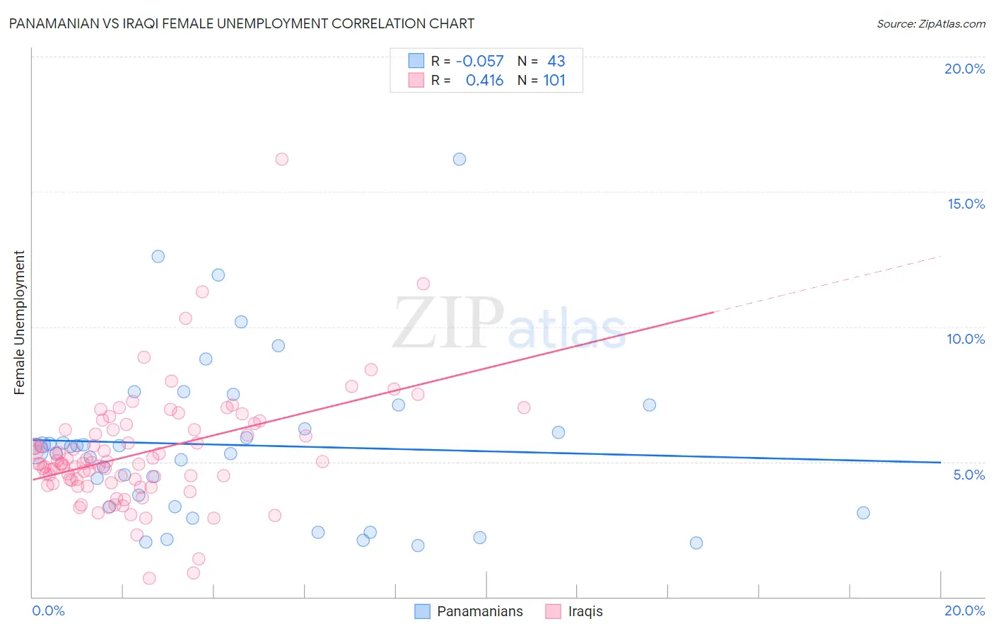 Panamanian vs Iraqi Female Unemployment