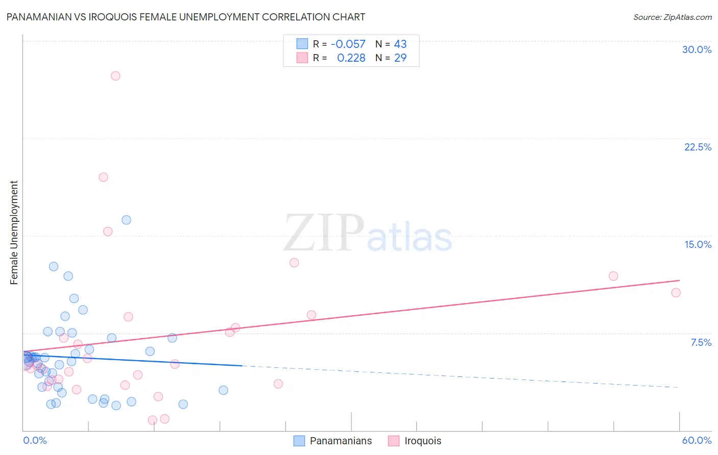 Panamanian vs Iroquois Female Unemployment