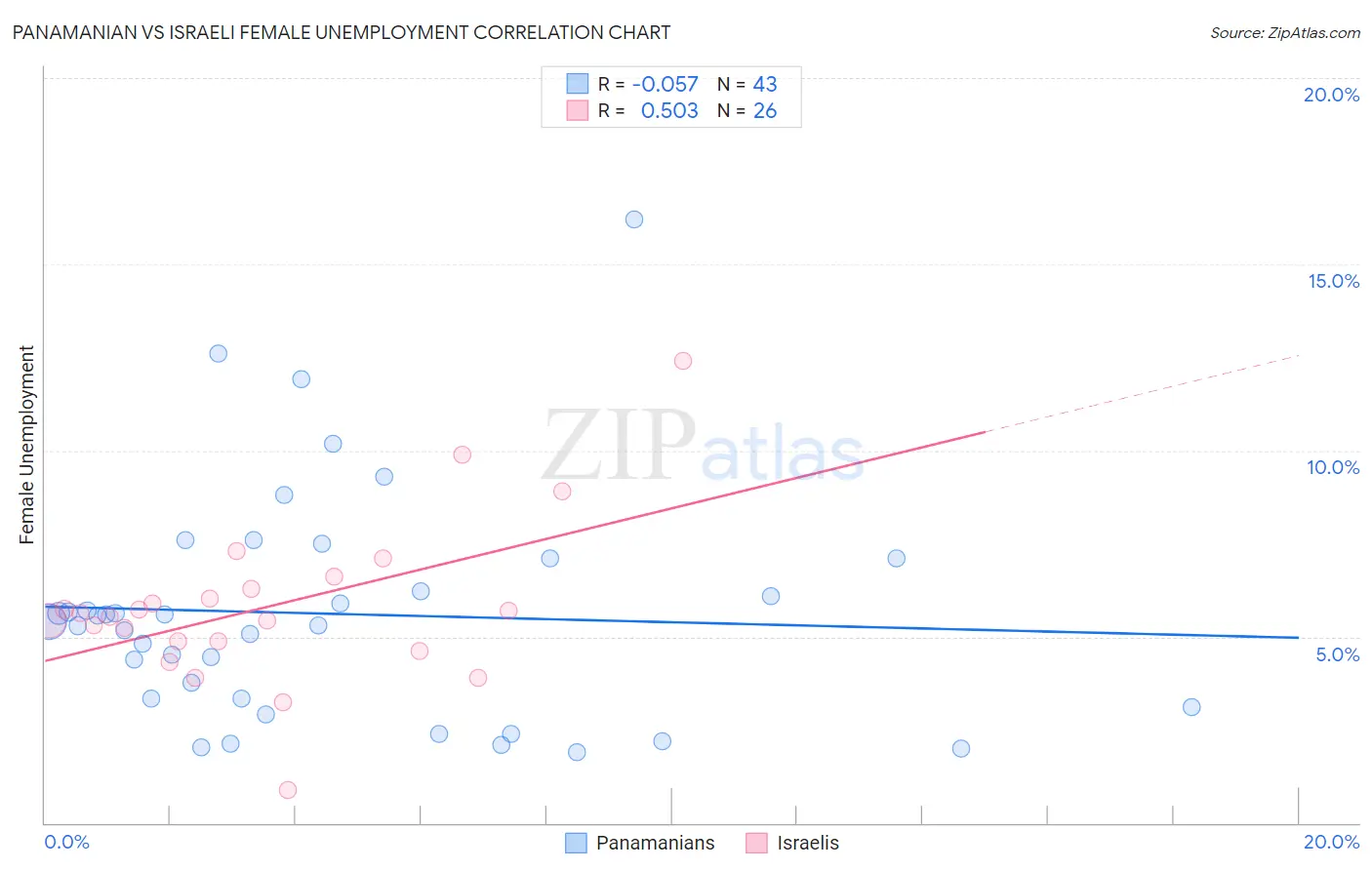 Panamanian vs Israeli Female Unemployment