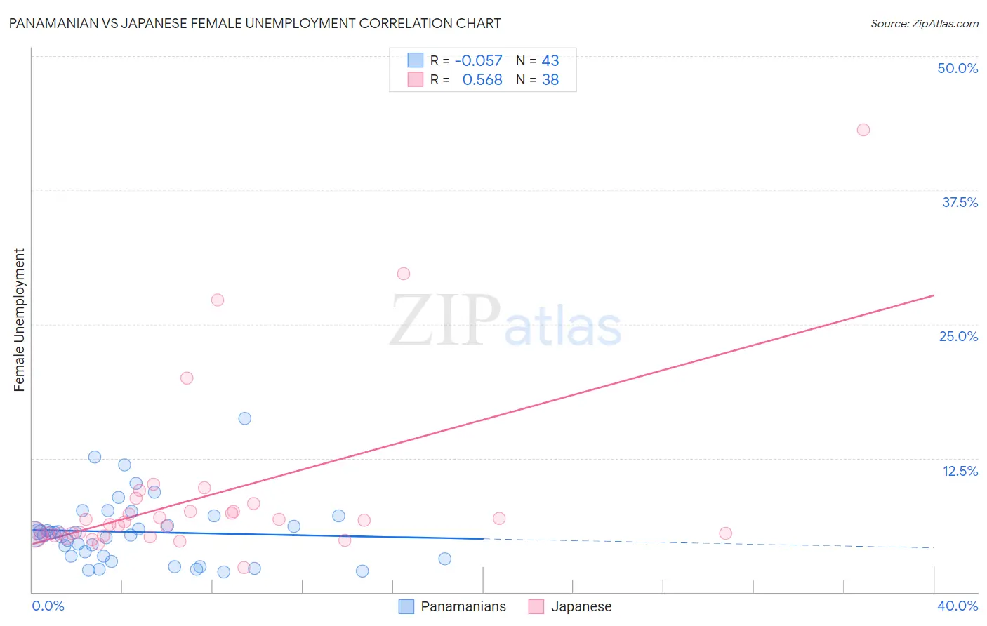 Panamanian vs Japanese Female Unemployment
