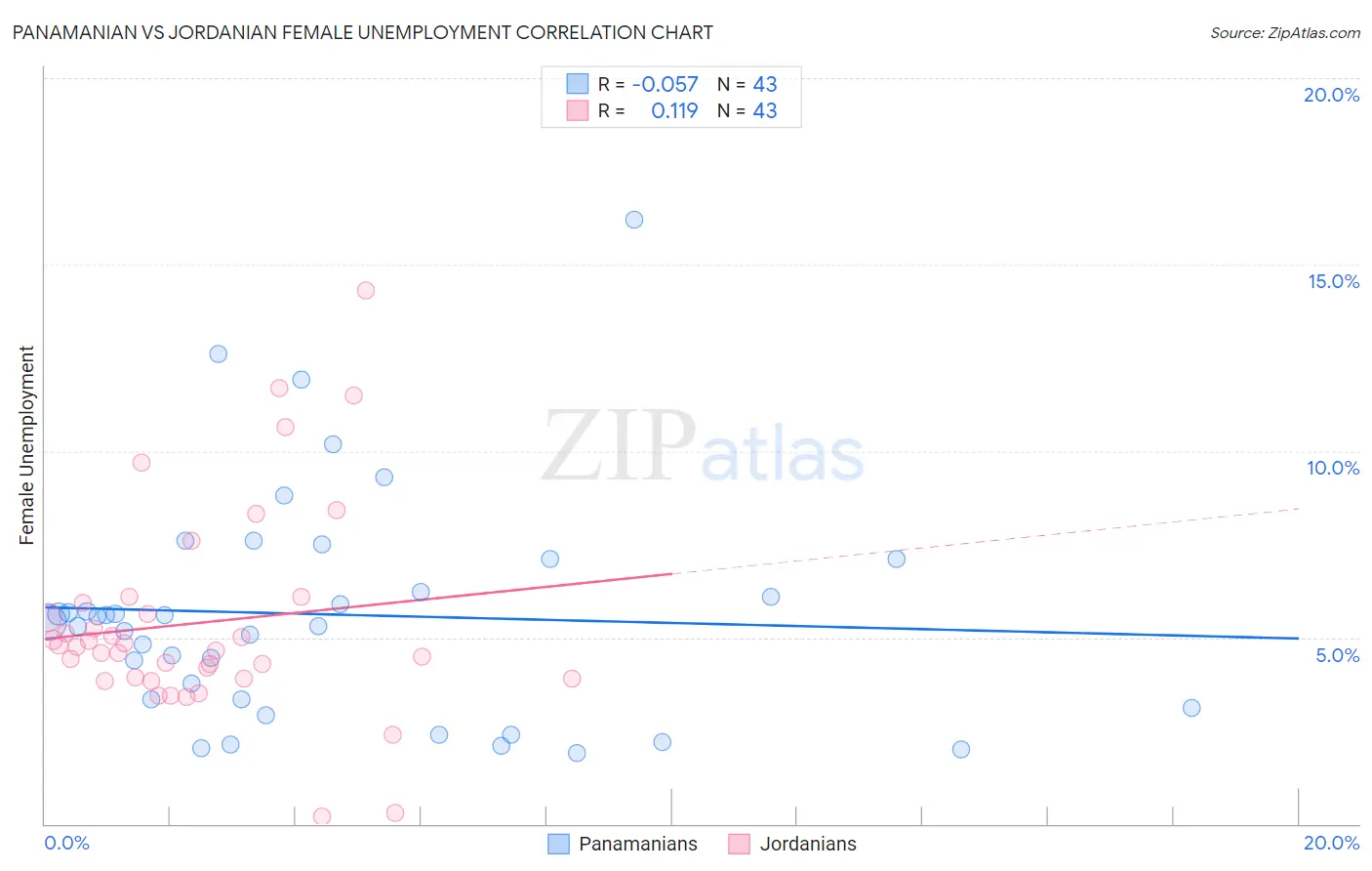 Panamanian vs Jordanian Female Unemployment