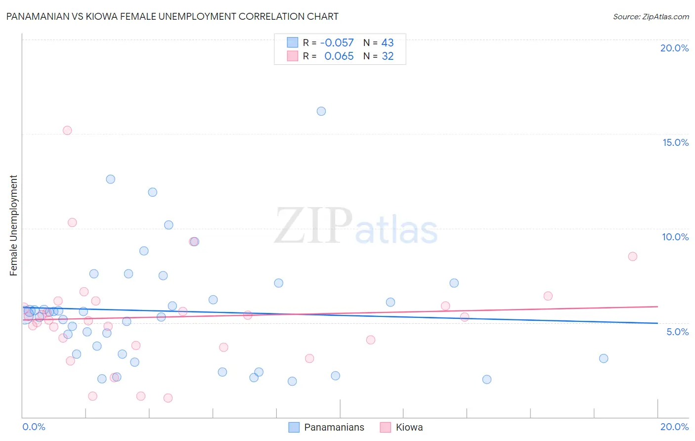 Panamanian vs Kiowa Female Unemployment