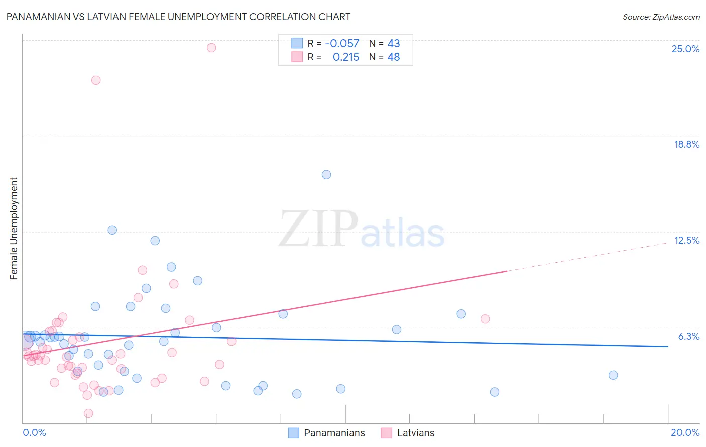 Panamanian vs Latvian Female Unemployment