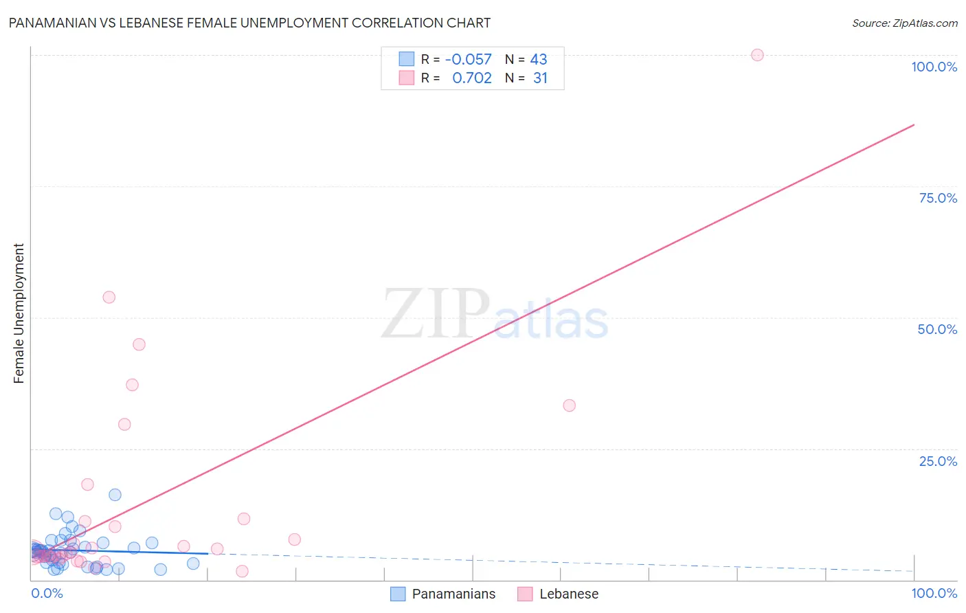 Panamanian vs Lebanese Female Unemployment