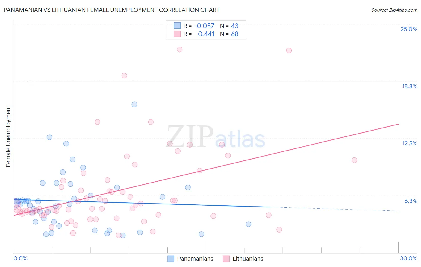 Panamanian vs Lithuanian Female Unemployment