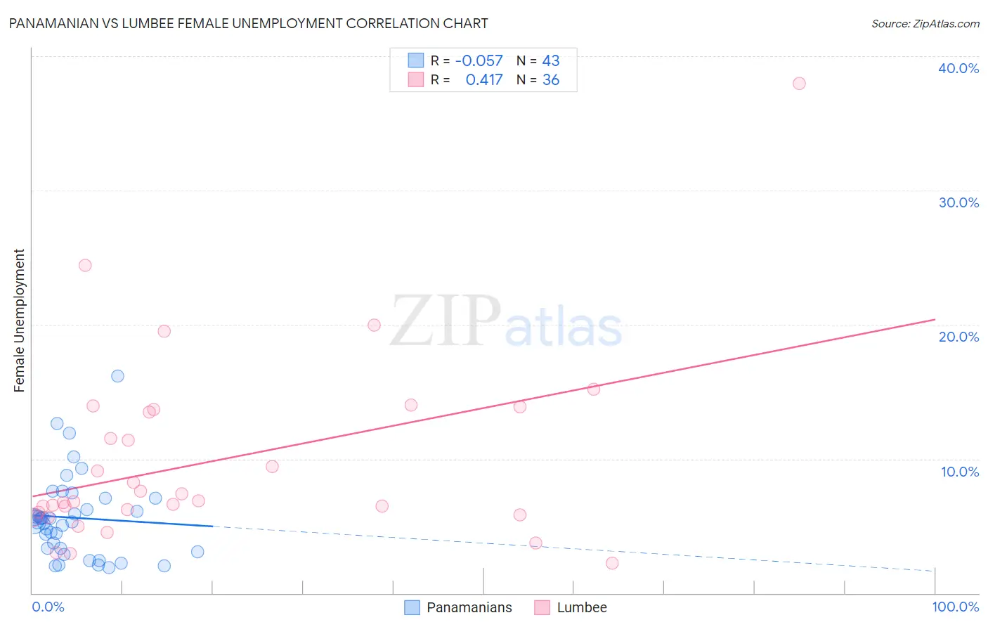 Panamanian vs Lumbee Female Unemployment