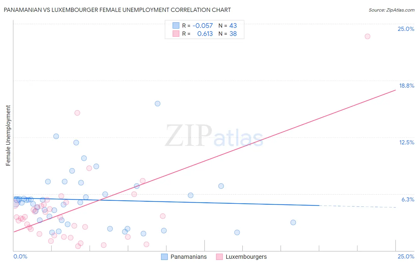 Panamanian vs Luxembourger Female Unemployment