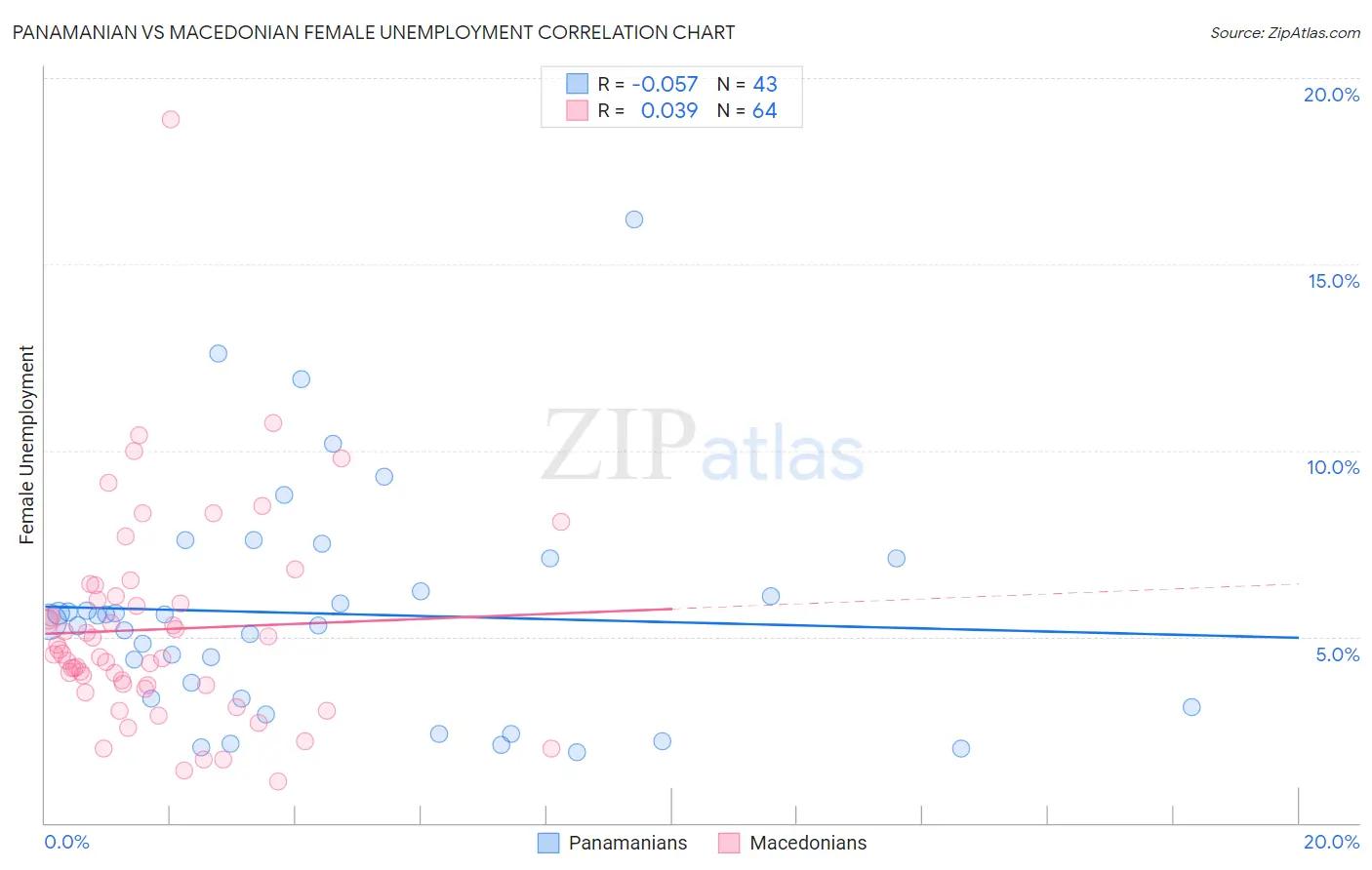 Panamanian vs Macedonian Female Unemployment