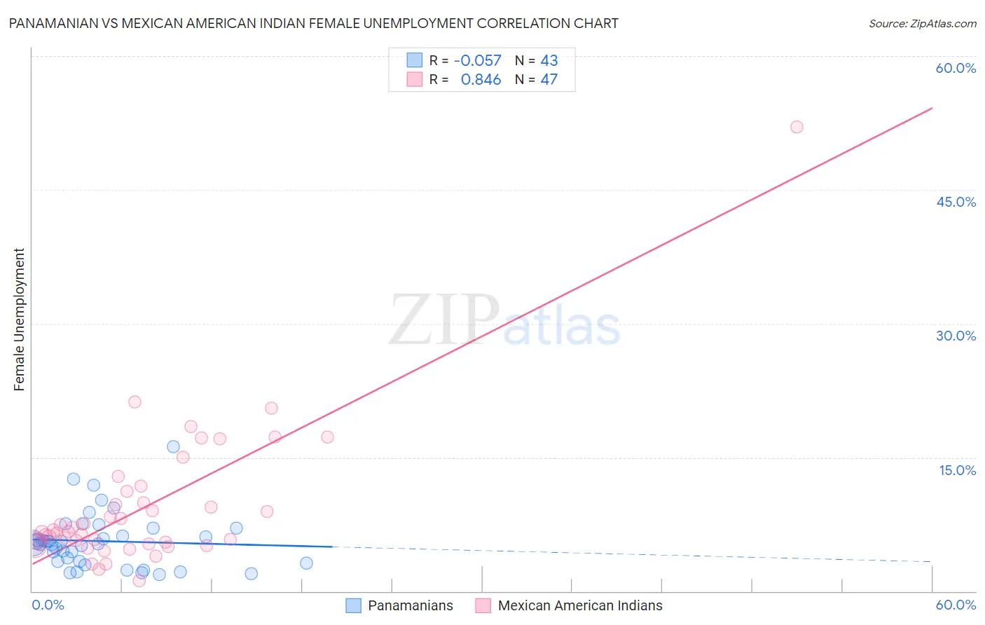 Panamanian vs Mexican American Indian Female Unemployment