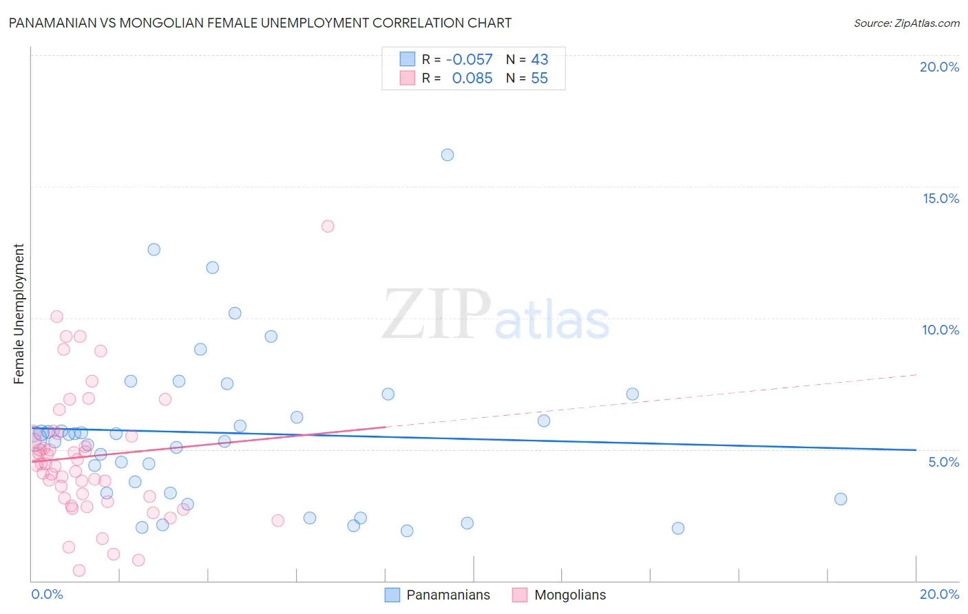 Panamanian vs Mongolian Female Unemployment