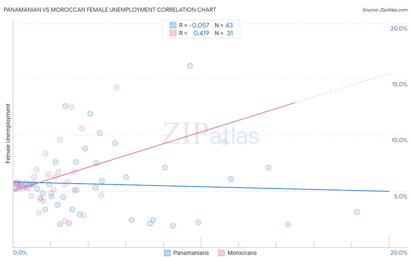 Panamanian vs Moroccan Female Unemployment