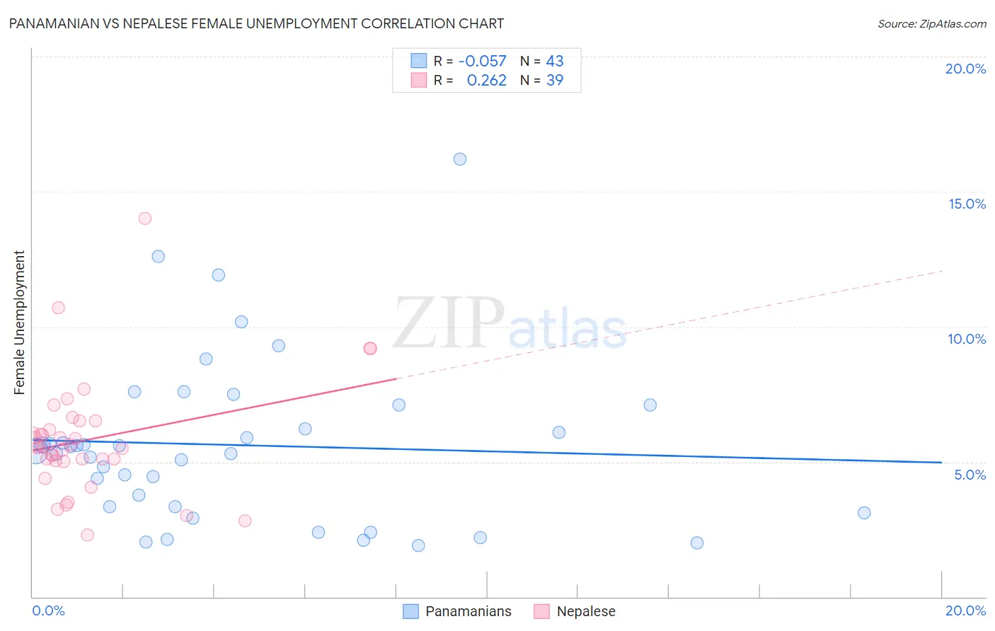 Panamanian vs Nepalese Female Unemployment