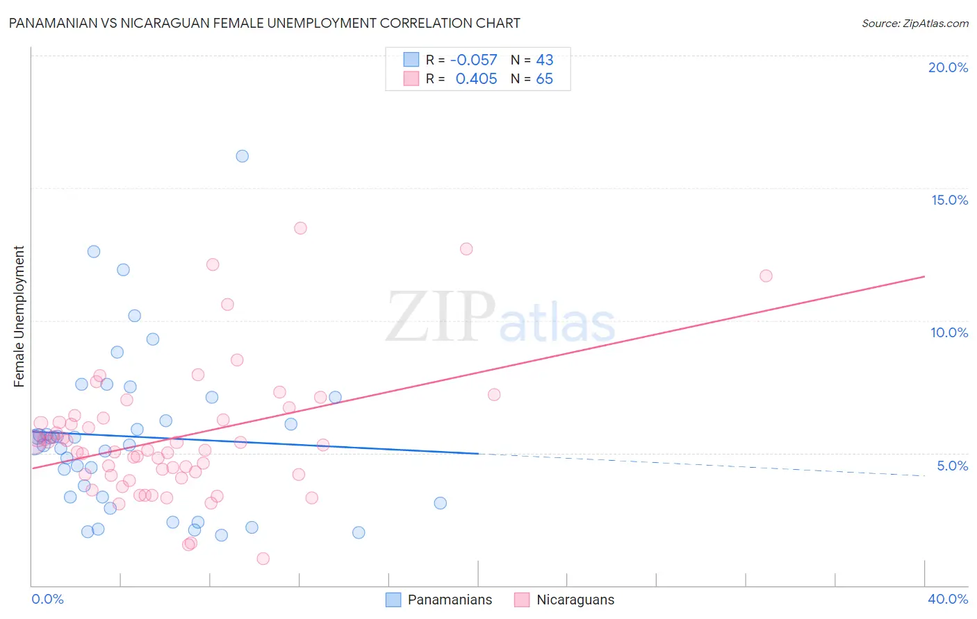 Panamanian vs Nicaraguan Female Unemployment