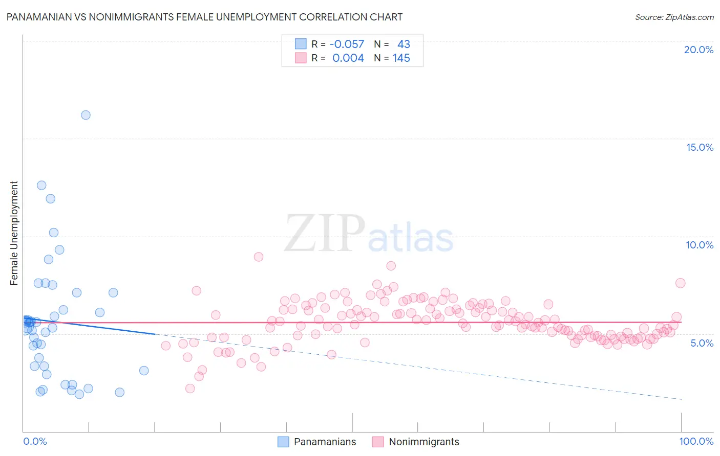 Panamanian vs Nonimmigrants Female Unemployment