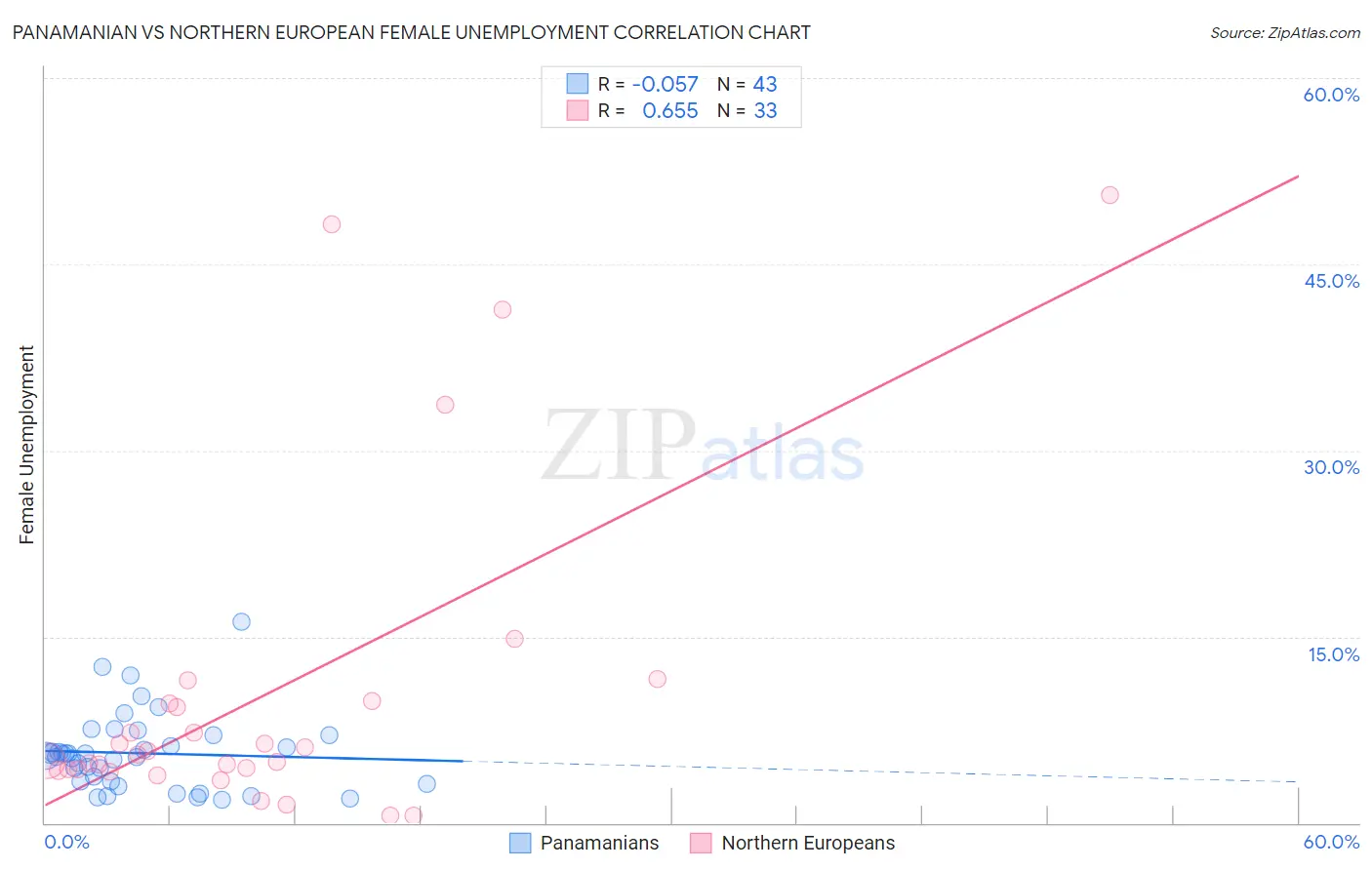 Panamanian vs Northern European Female Unemployment