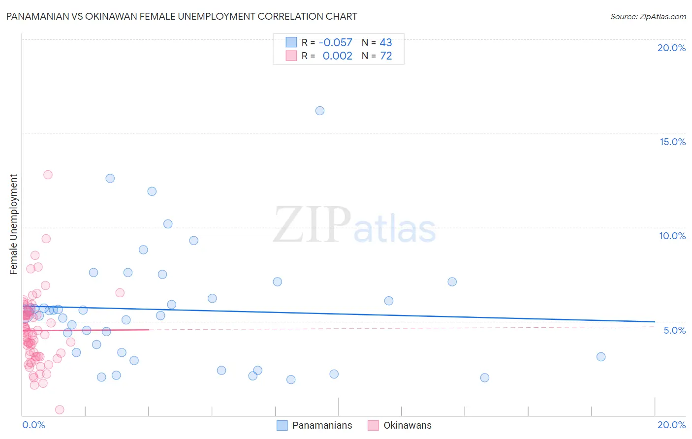Panamanian vs Okinawan Female Unemployment