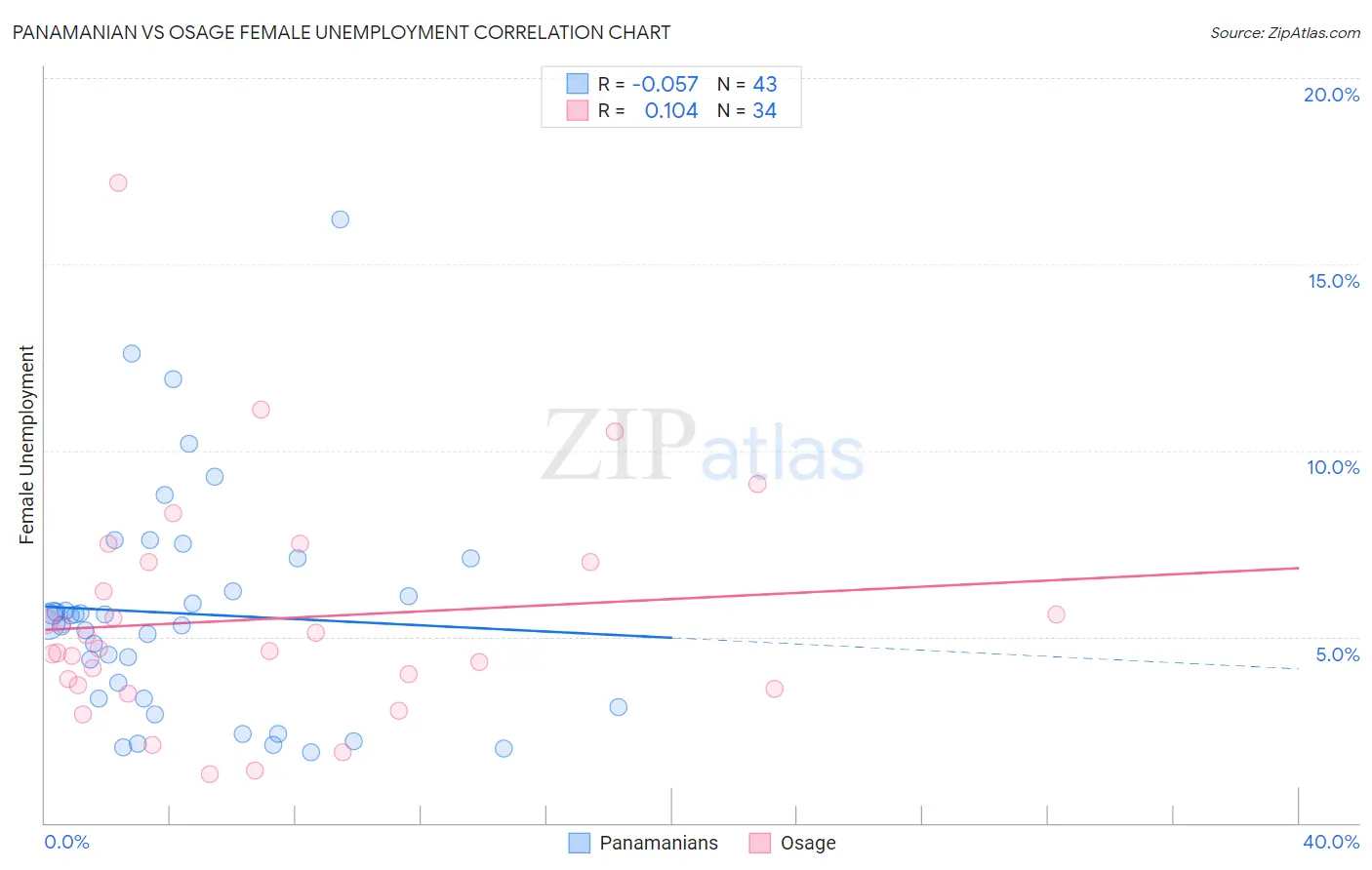 Panamanian vs Osage Female Unemployment