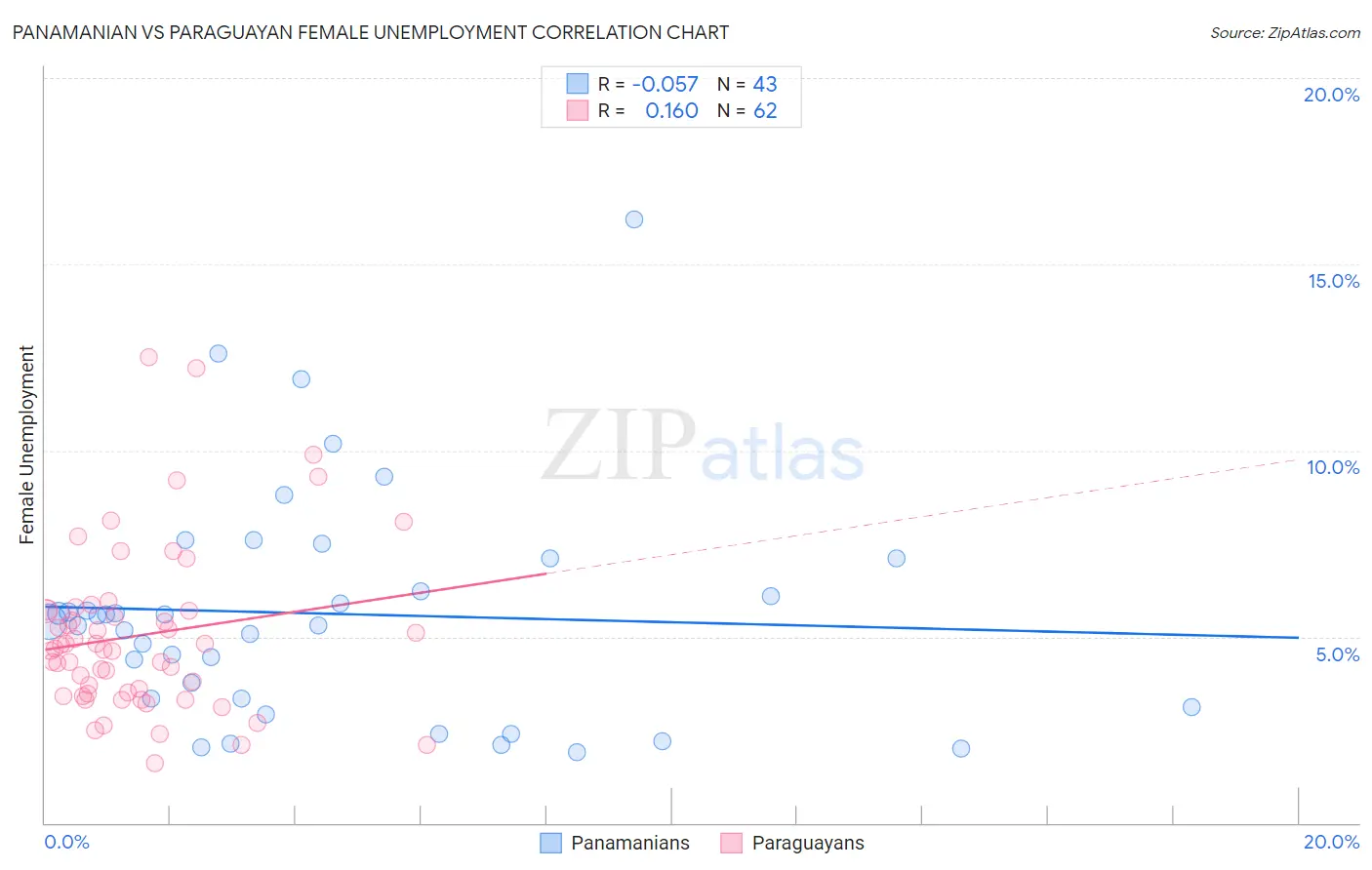 Panamanian vs Paraguayan Female Unemployment