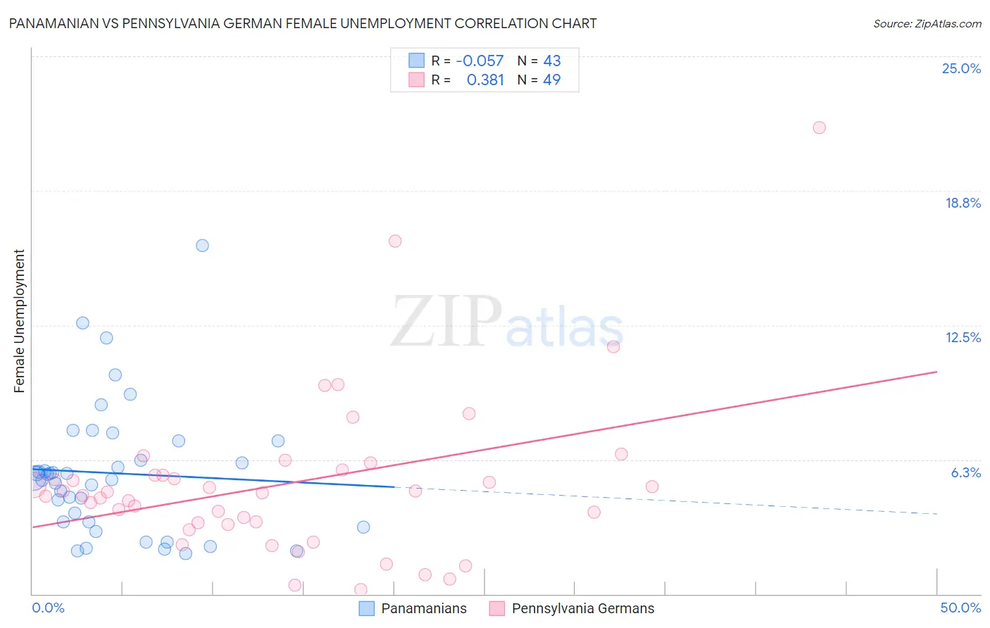 Panamanian vs Pennsylvania German Female Unemployment