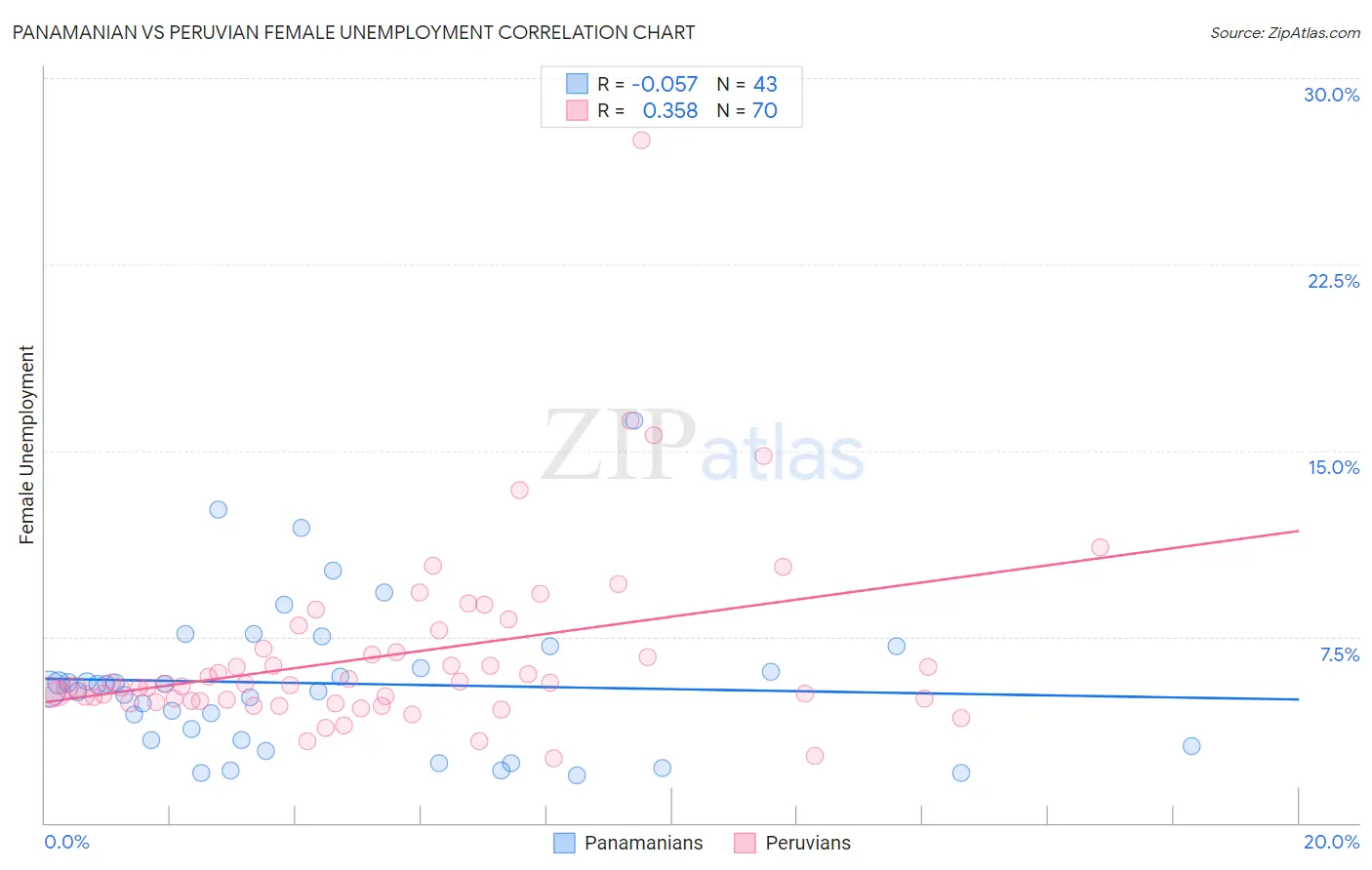 Panamanian vs Peruvian Female Unemployment
