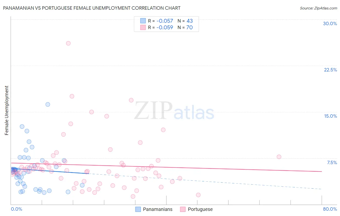 Panamanian vs Portuguese Female Unemployment
