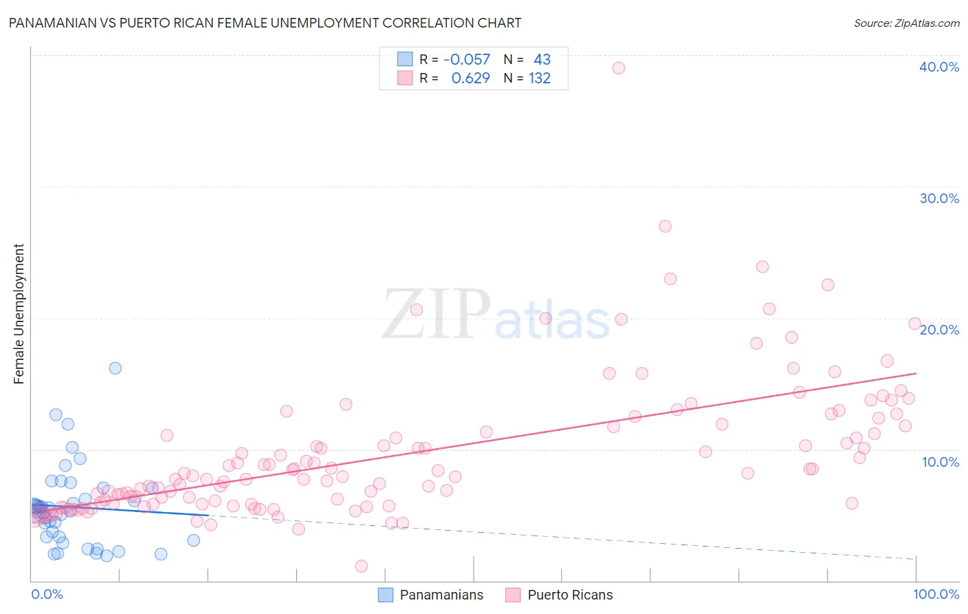 Panamanian vs Puerto Rican Female Unemployment