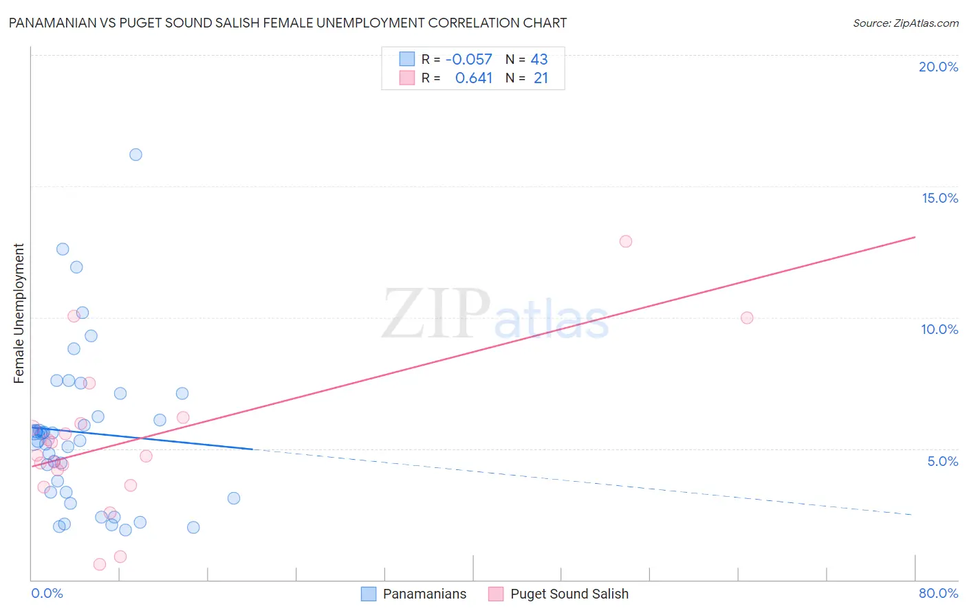 Panamanian vs Puget Sound Salish Female Unemployment