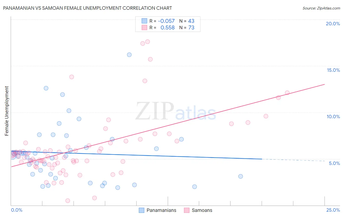 Panamanian vs Samoan Female Unemployment