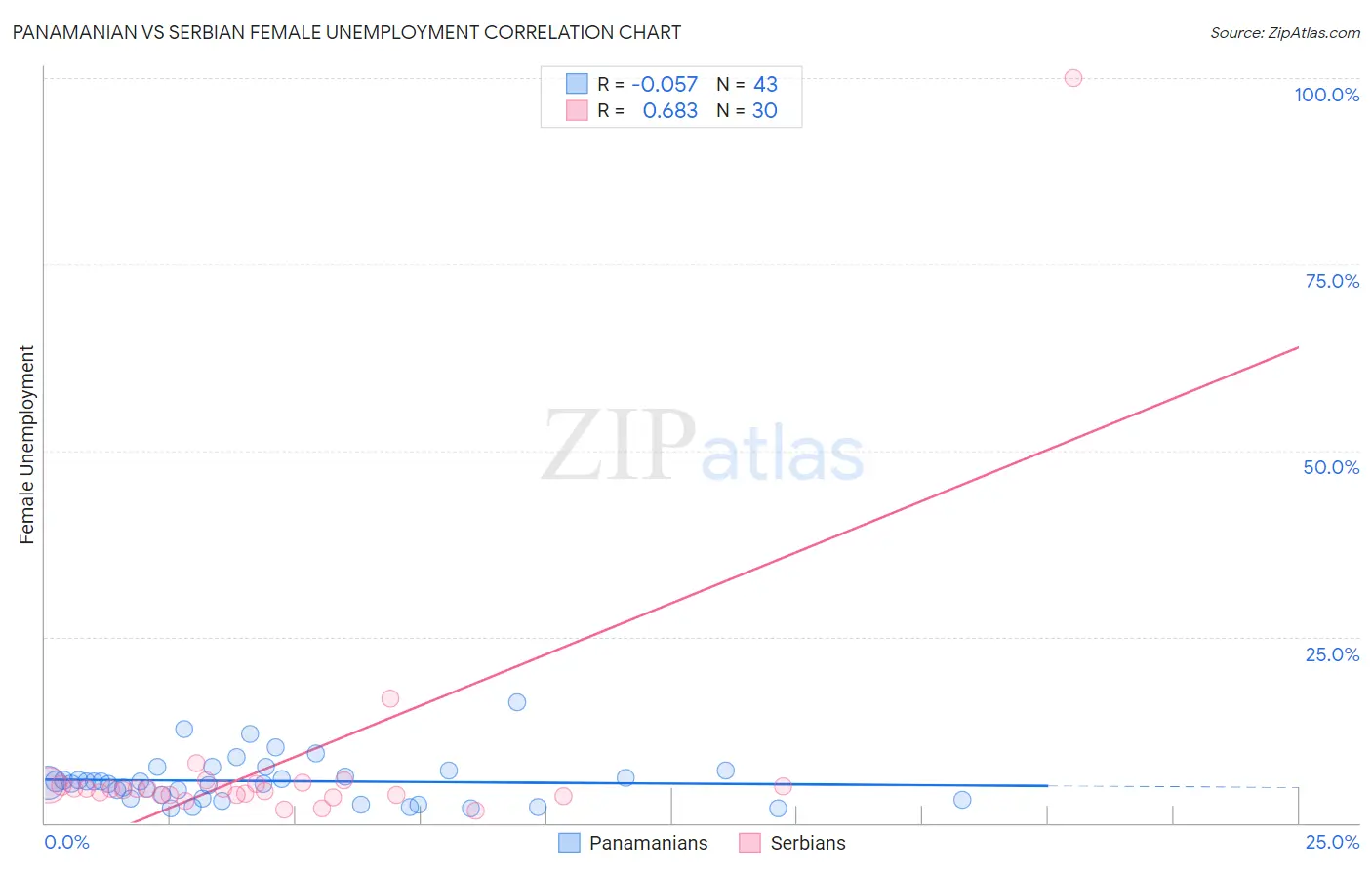 Panamanian vs Serbian Female Unemployment