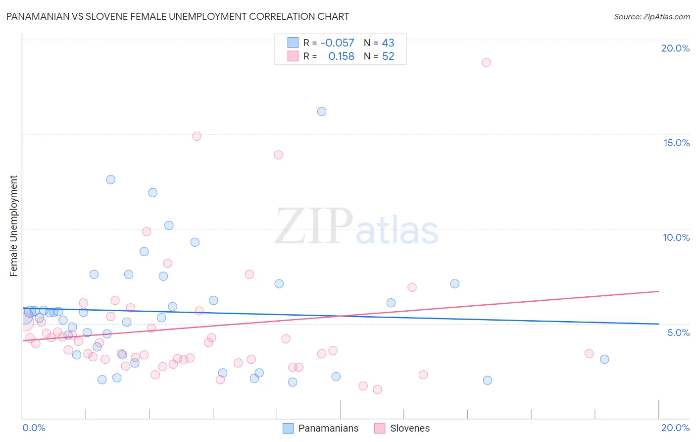 Panamanian vs Slovene Female Unemployment