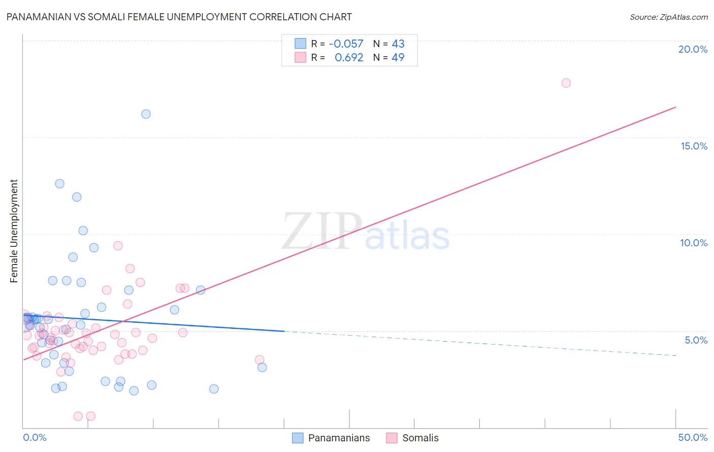 Panamanian vs Somali Female Unemployment