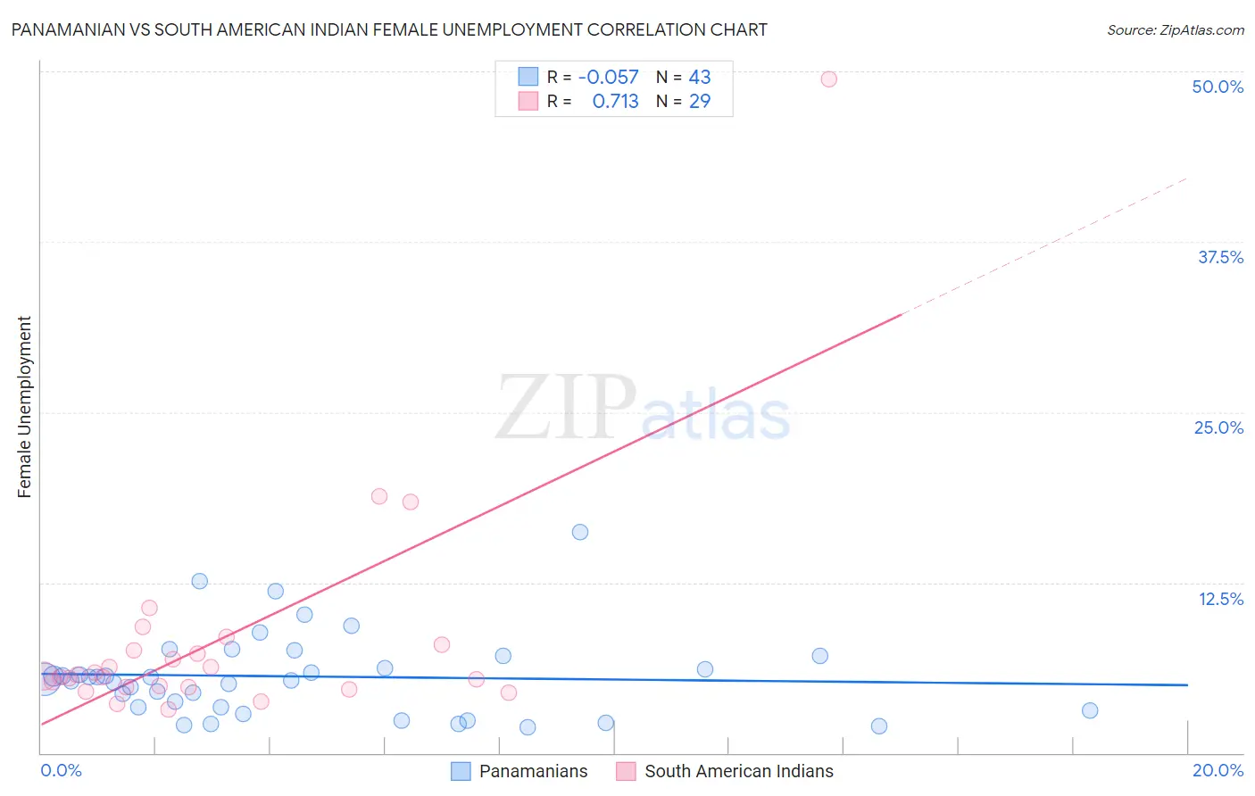 Panamanian vs South American Indian Female Unemployment