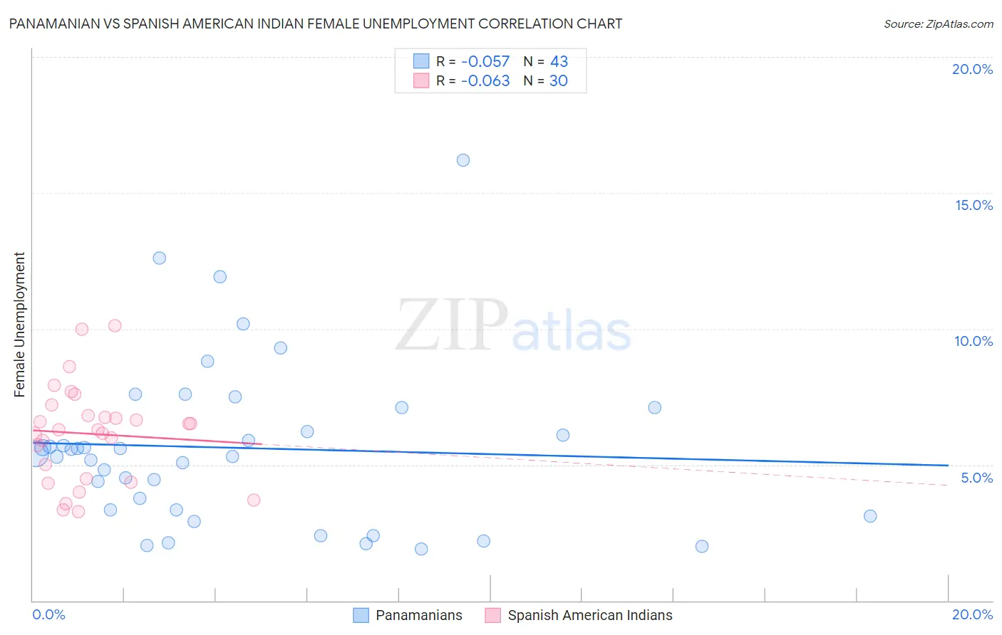 Panamanian vs Spanish American Indian Female Unemployment