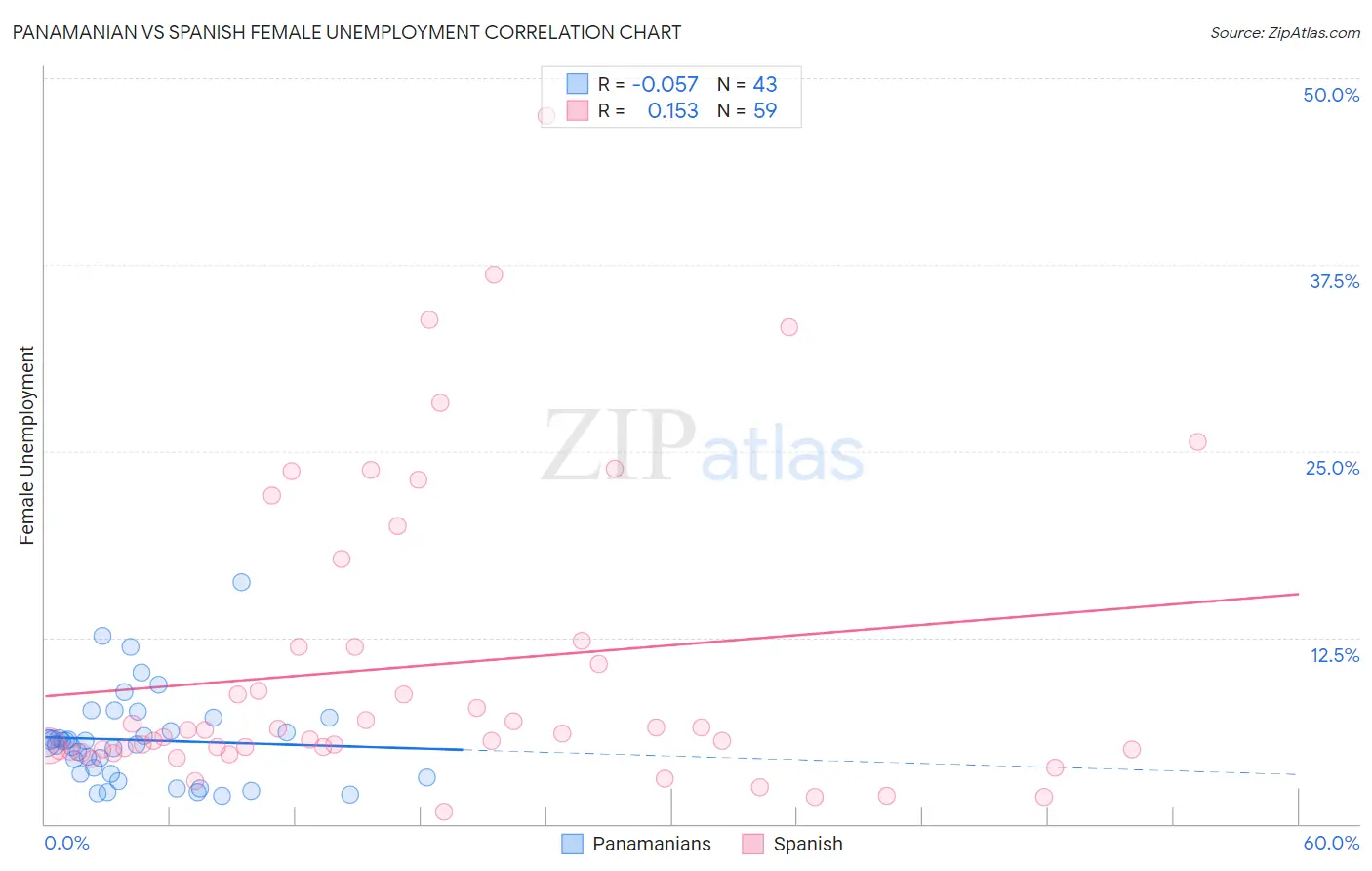 Panamanian vs Spanish Female Unemployment