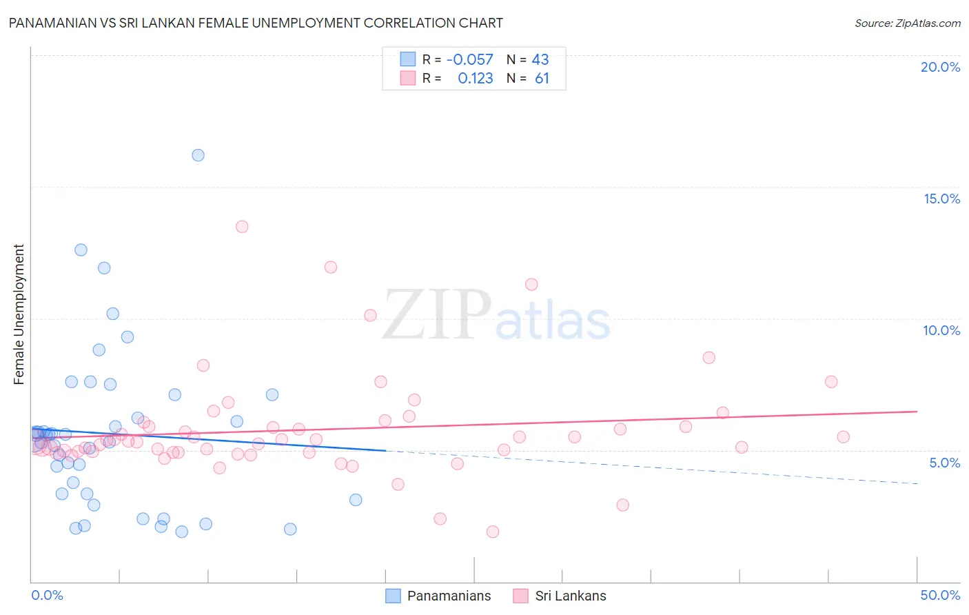 Panamanian vs Sri Lankan Female Unemployment