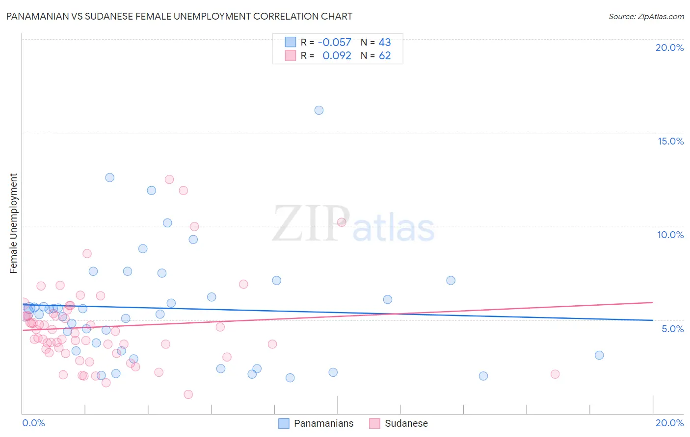Panamanian vs Sudanese Female Unemployment