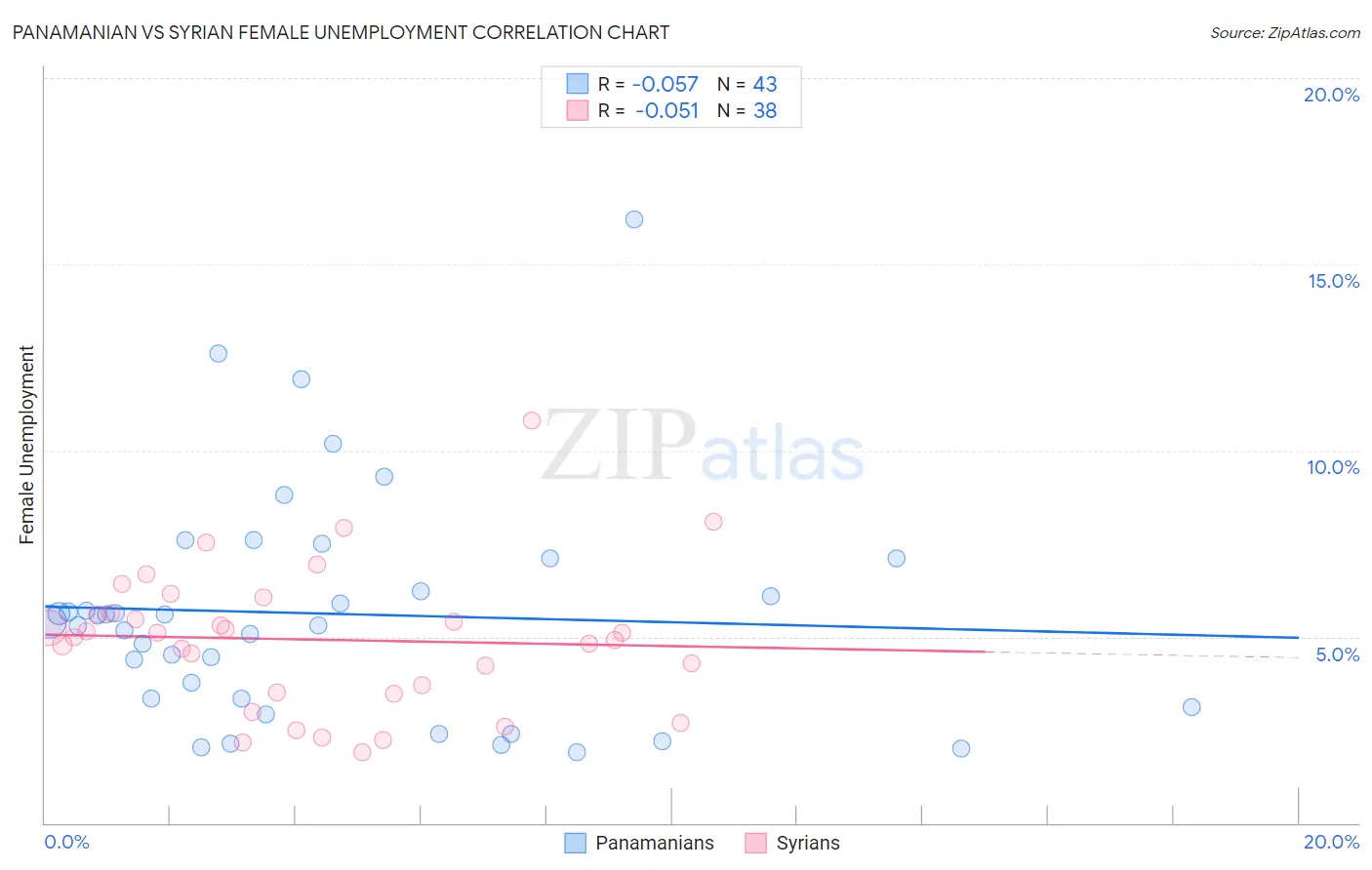 Panamanian vs Syrian Female Unemployment