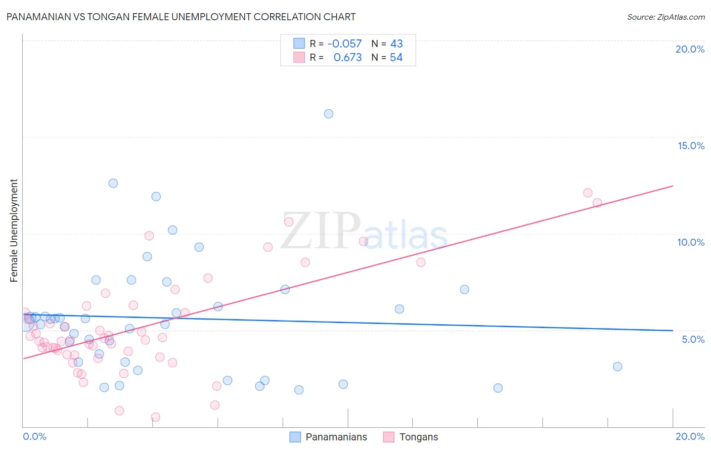 Panamanian vs Tongan Female Unemployment