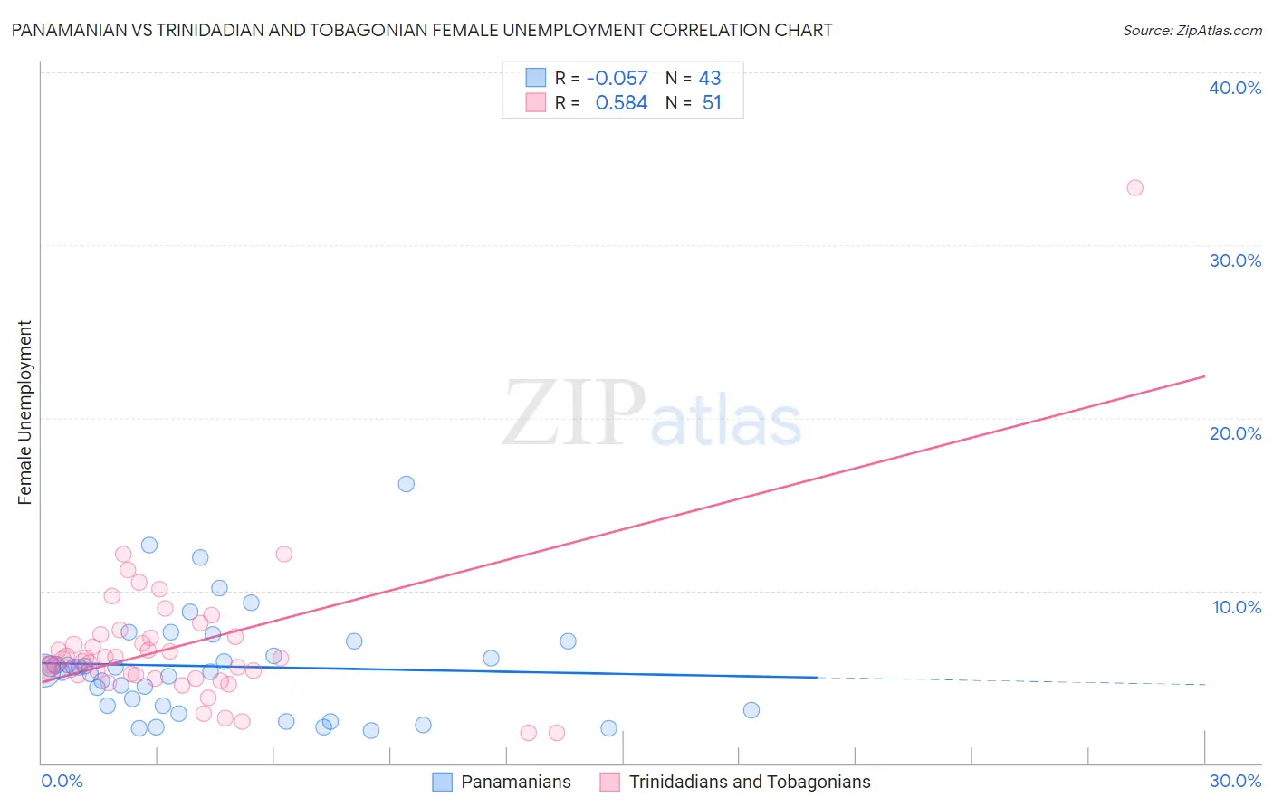 Panamanian vs Trinidadian and Tobagonian Female Unemployment