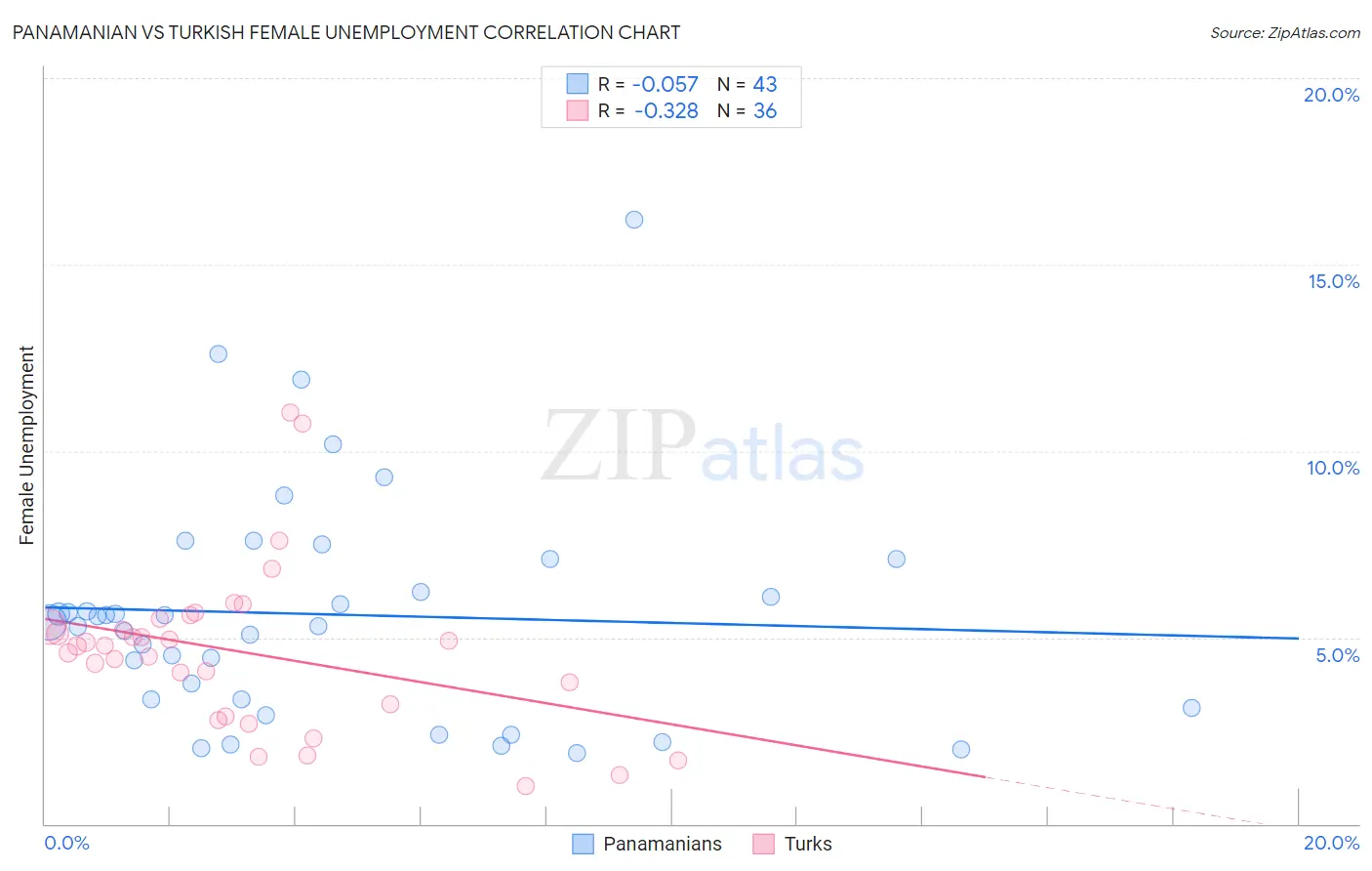 Panamanian vs Turkish Female Unemployment