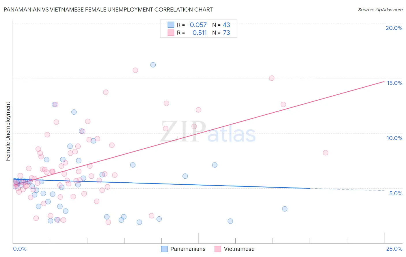 Panamanian vs Vietnamese Female Unemployment